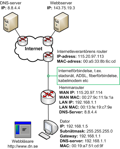 Översikt över trafikexempel HTTP från dator mot webbserver