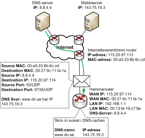 DNS-svar skickas tillbaka från DNS-server till hemmarouter