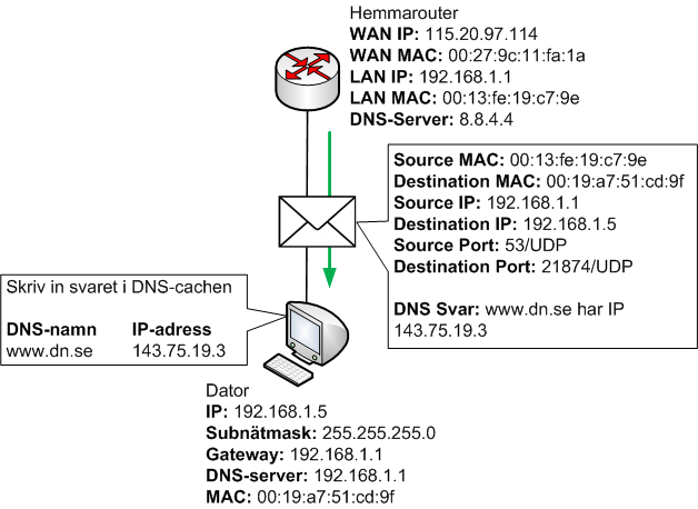 Hemmaroutern skickar DNS-svar till datorn