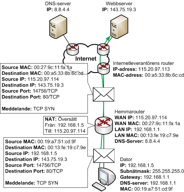 Datorn tar fram och skickar ut TCP SYN till webbserver