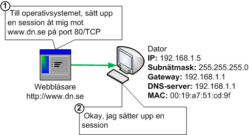 Webbläsare begär att operativsystem ska sätta upp HTTP TCP session mot webbserver