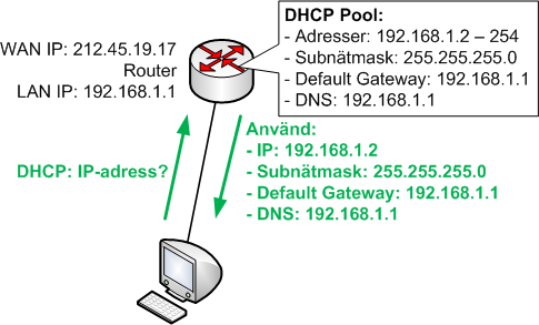 Hur DHCP fungerar i en hemmarouter och med datorer