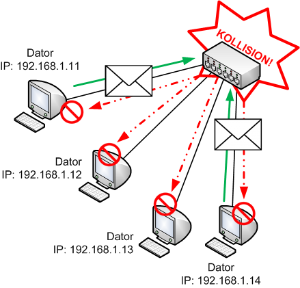 Om två eller fler enheter pratar samtidigt i en hubb så sker en kollision