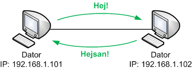 Två datorer med IP-adresser på samma IP-nät kan kommunicera direkt med varandra