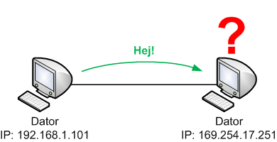 Två datorer med IP-adresser på olika IP-nät kan inte kommunicera direkt med varandra