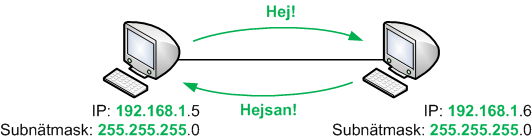 Två datorer på samma IP-nät kan kommunicera direkt med varandra