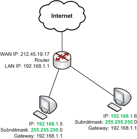 Två datorer på samma LAN har samma IP-nät som sin router som också är default gateway för datorerna