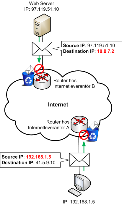 Privata IP-adresser kan inte användas på internet