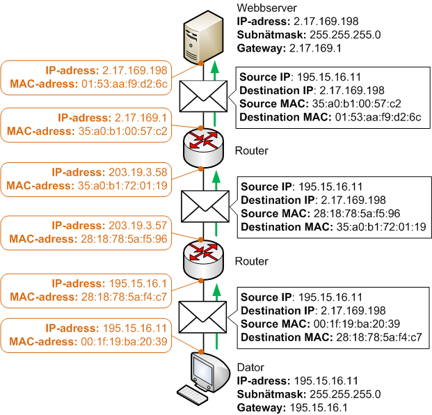 MAC-adresser används för att adressera nästa hopp längs vägen mot IP-destinationen