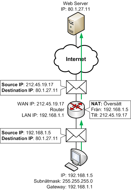 Så fungerar NAT Adressöversättning i en router