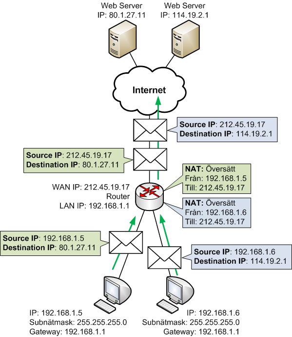 Flera datorer på LAN med privata IP-adresser kan dela på en publik IP-adress med NAT