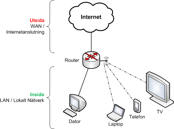 Översikt över hemmarouter och hemmanätverk, insida, LAN, utsida, WAN