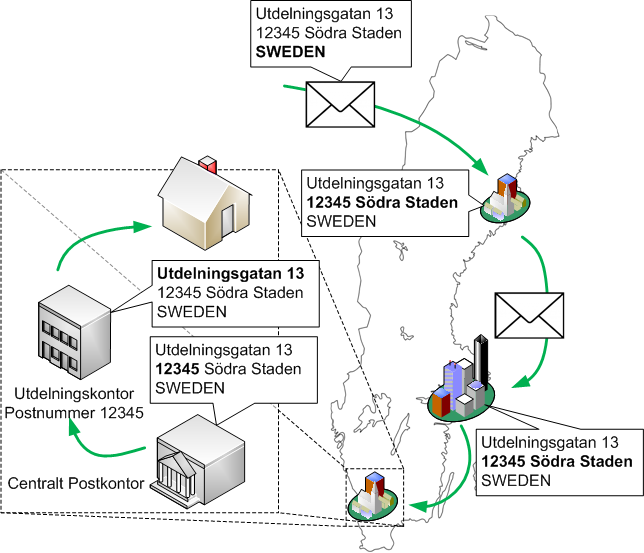 Jämförelse mellan routing, IP-adresser och postutdelning