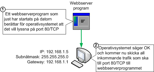 Ett program berättar för operativsystemet hur det vill att trafik ska skickas