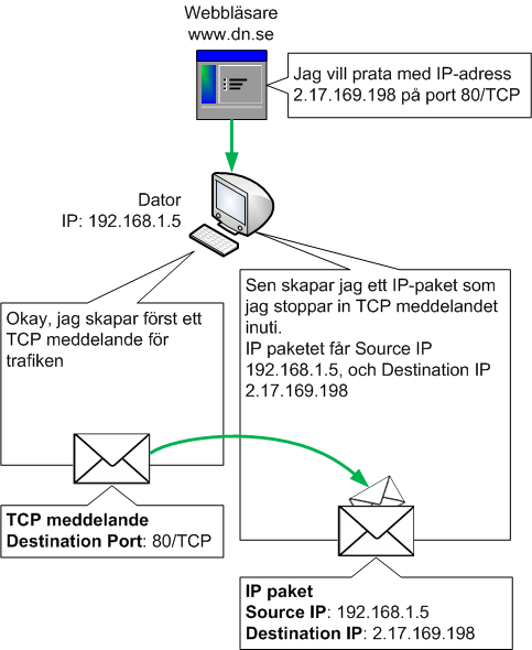 TCP och UDP portar skrivs i ett meddelande som stoppas in i ett IP paket med IP-adresser