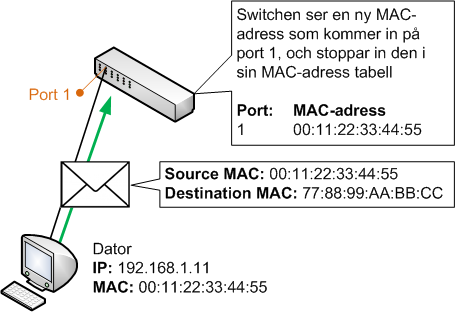 Switchar lär sig MAC-adresser baserat på inkommande trafik