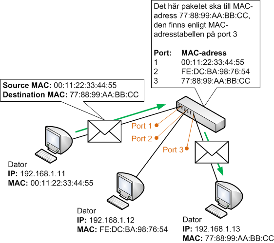 Om en switch känner till var destinations MAC-adressen finns så skickar den vidare trafiken bara dit