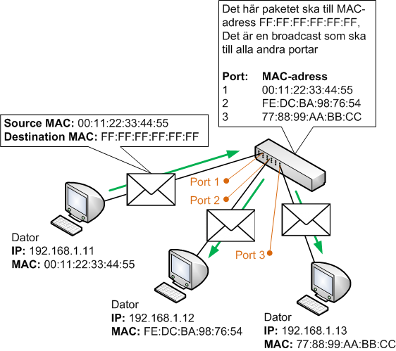 Paket med destination ff:ff:ff:ff:ff:ff är broadcast och ska skickas vidare av switchen till alla
