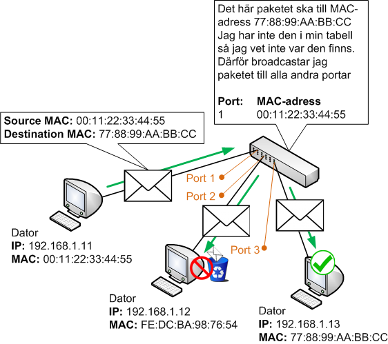 Switchar broadcastar trafik som ska till okända destinations MAC-adresser
