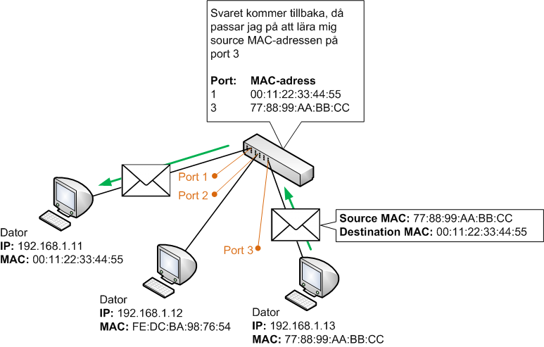 Switch skickar vidare trafik baserat på MAC-adress, MAC-adresstabell