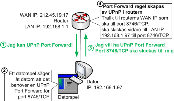 UPnP Port Forward funktionalitet