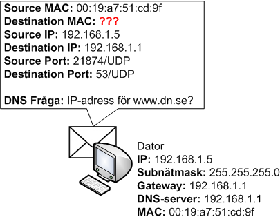 Dator konstruerar en DNS fråga och slumpar fram source UDP port och anger destination port 53/UDP