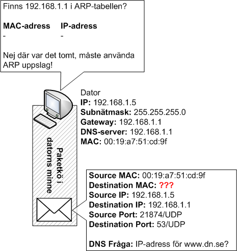 Dator undersöker ARP-tabell för att se om den känner till MAC-adressen för routerns IP-adress