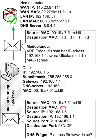 Datorn konstruerar och skickar ut en ARP fråga om default gateways IP-adress