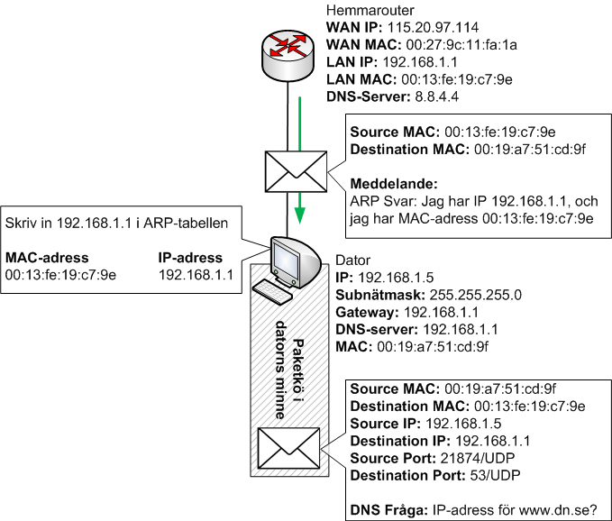 Default Gateway (Routern) skickar ett ARP svar med sin MAC-adress till datorn