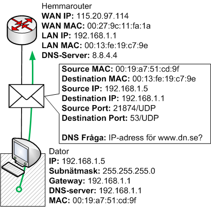 Dator skickar iväg en DNS fråga till Default Gateway routern till port 53/UDP