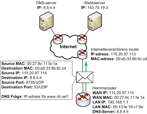 Hemmaroutern tar fram och skickar ut DNS-fråga till DNS-servern