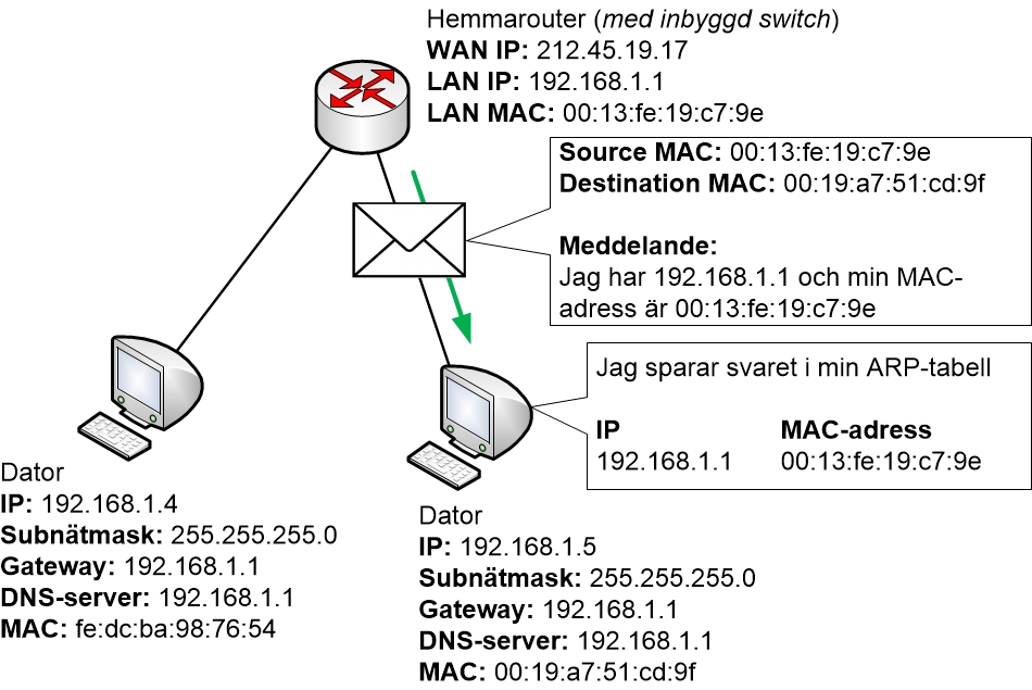 ARP svar från hemmarouter till PC