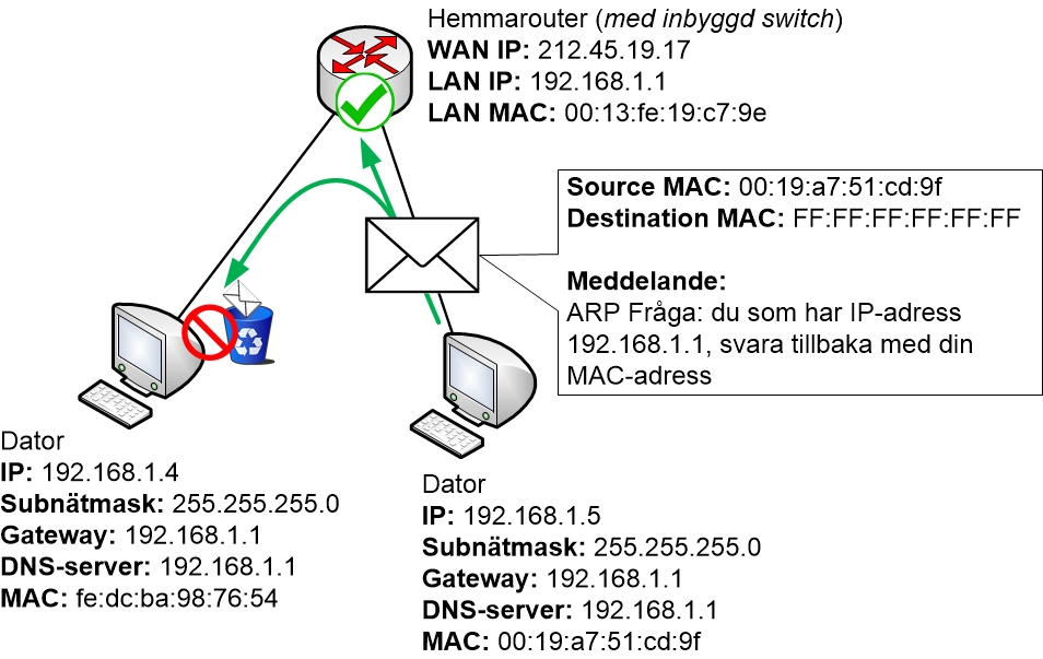 ARP query från en PC till LAN:et