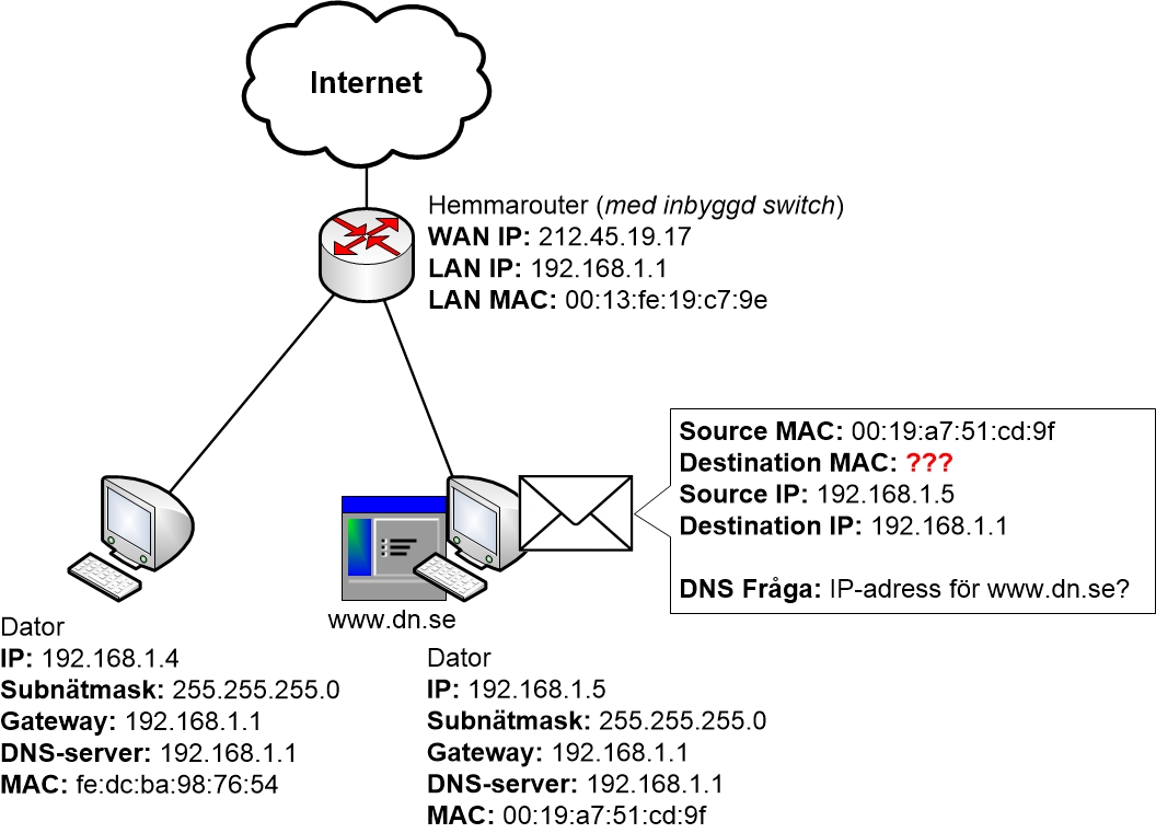 Datorn har en DNS-fråga som den vill skicka iväg till routern, men känner inte till routerns MAC-adress