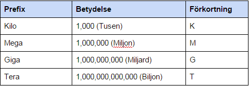 bits and bytes - table kilo mega giga tera