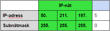 Förhållande mellan IP-adress och Subnätmask, IP-nät bestäms av subnätmasken