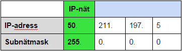 Förhållande mellan IP-adress och Subnätmask, IP-nät bestäms av subnätmasken