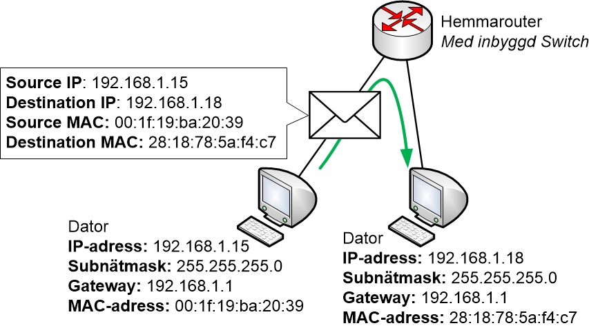 MAC-adressering inom ett LAN