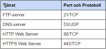 Exempel på portar och protokoll för olika applikationer och program