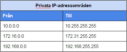Privata IP-adresser