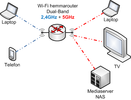 Wi-Fi Dual-Band router kapabel till att arbeta samtidigt på 2,4GHz och 5GHz banden