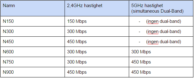 Wi-Fi 802.11n dual-band hastigheter