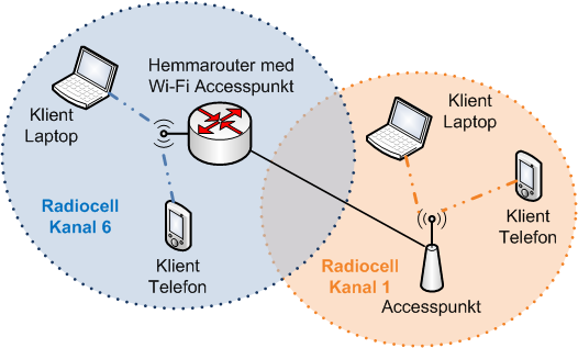 Wi-Fi Byggstenar, radiocell, Wi-Fi router, accesspunkt, klienter