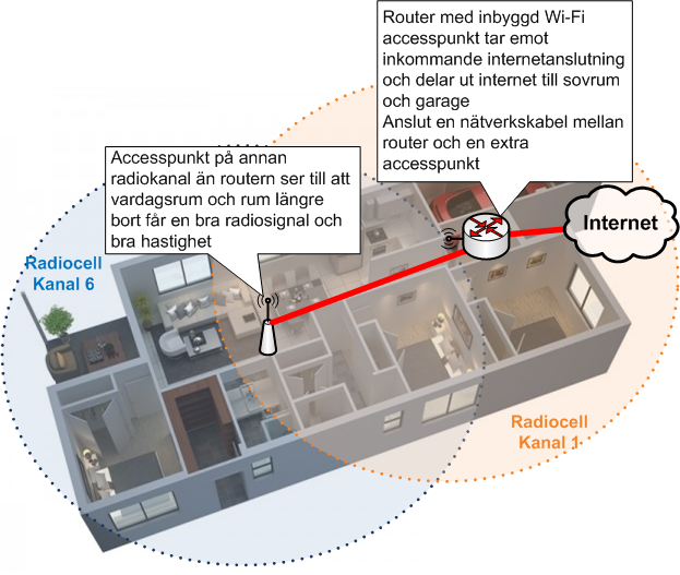 Wi-Fi i större hus med två accesspunkter på olika radiokanaler