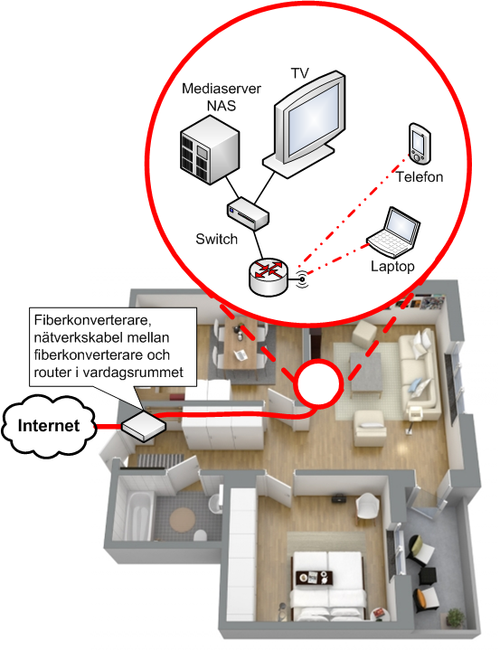 För Wi-Fi nät, använd Wi-Fi där det behövs och nätverkskabel där det är möjligt