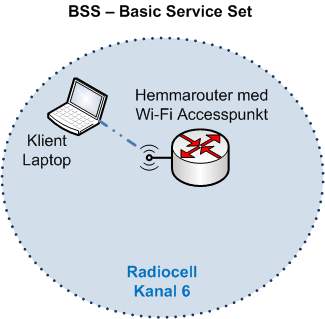 Wi-Fi Basic Service Set BSS accesspunkt klient radiocell