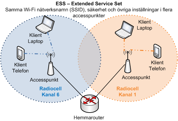 Wi-Fi Extended Service Set ESS accesspunkter klienter radioceller