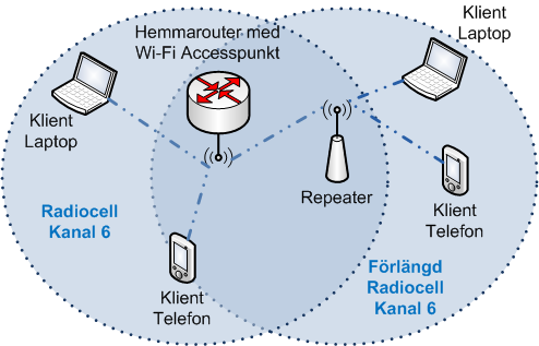 Wi-Fi Repeater förlänger trådlös signal mellan router och klienter