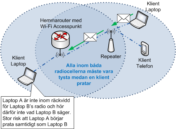 Wi-Fi Repeater ger problem, halverad hastighet med mera