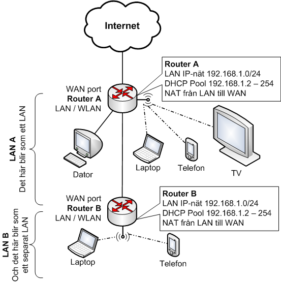 Förlänga Wi-Fi nät med extra router skapar två separata LAN